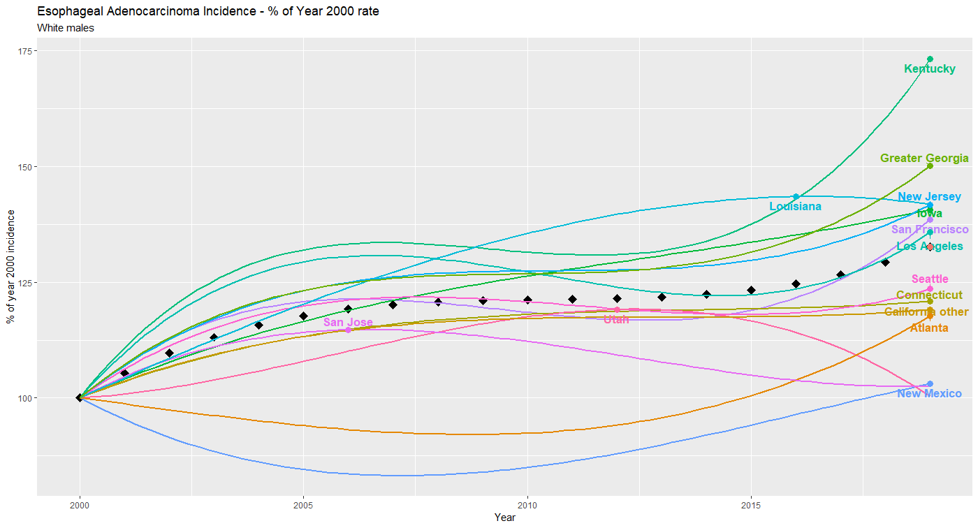 Changes in EA incidence relative to the Year 2000