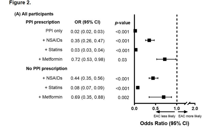 SEER study observes strong inverse association between EAC and use of PPI, statins and aspirin