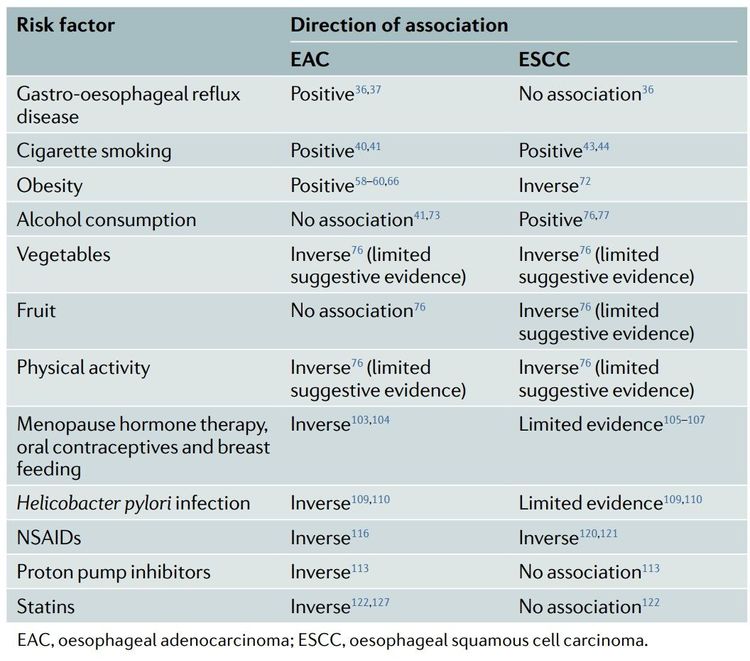 Review of epidemiology of esophageal cancer and Barrett's