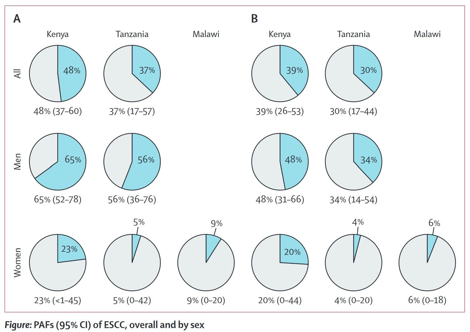 Alcohol and esophageal squamous cell carcinoma in east Africa