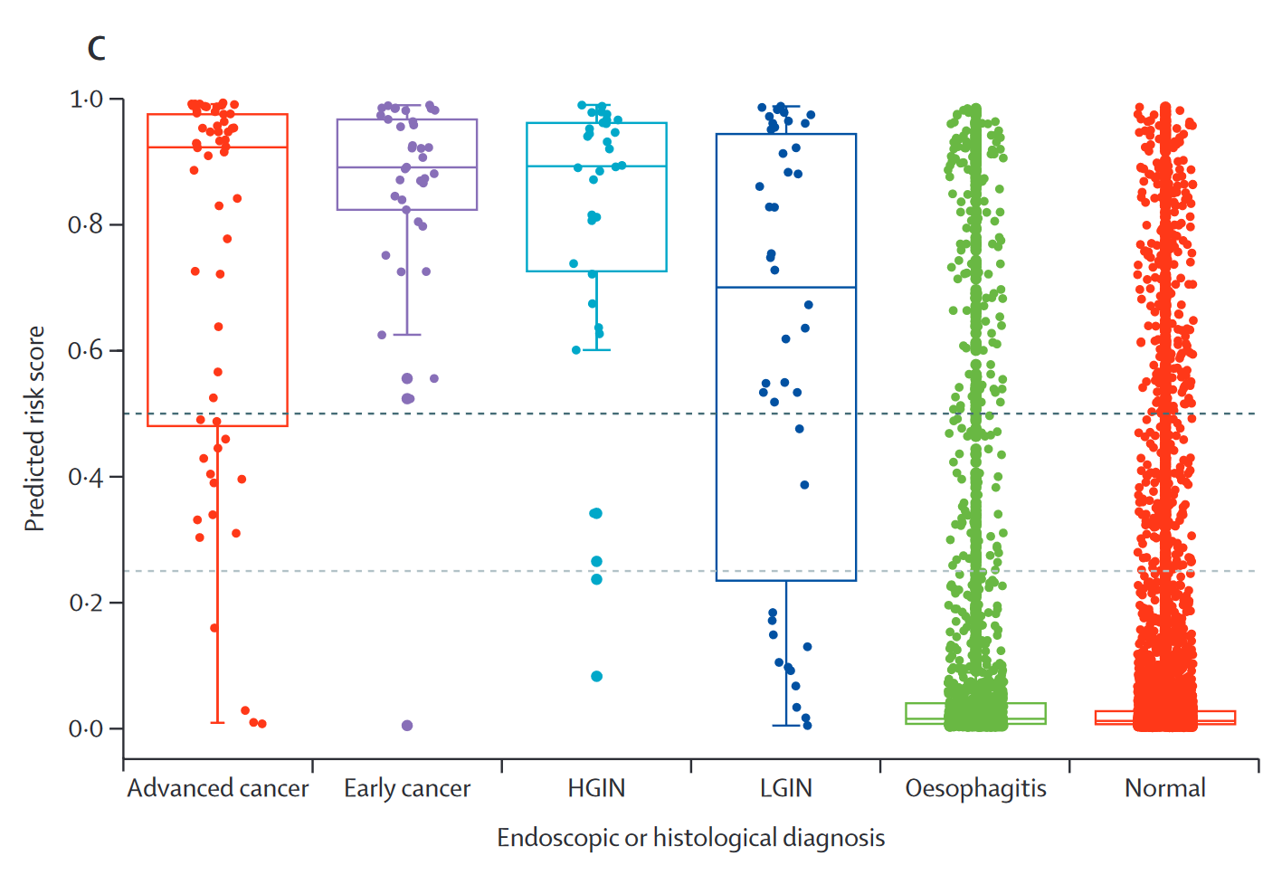 Integration of epidemiology and machine learning in ESCC screening