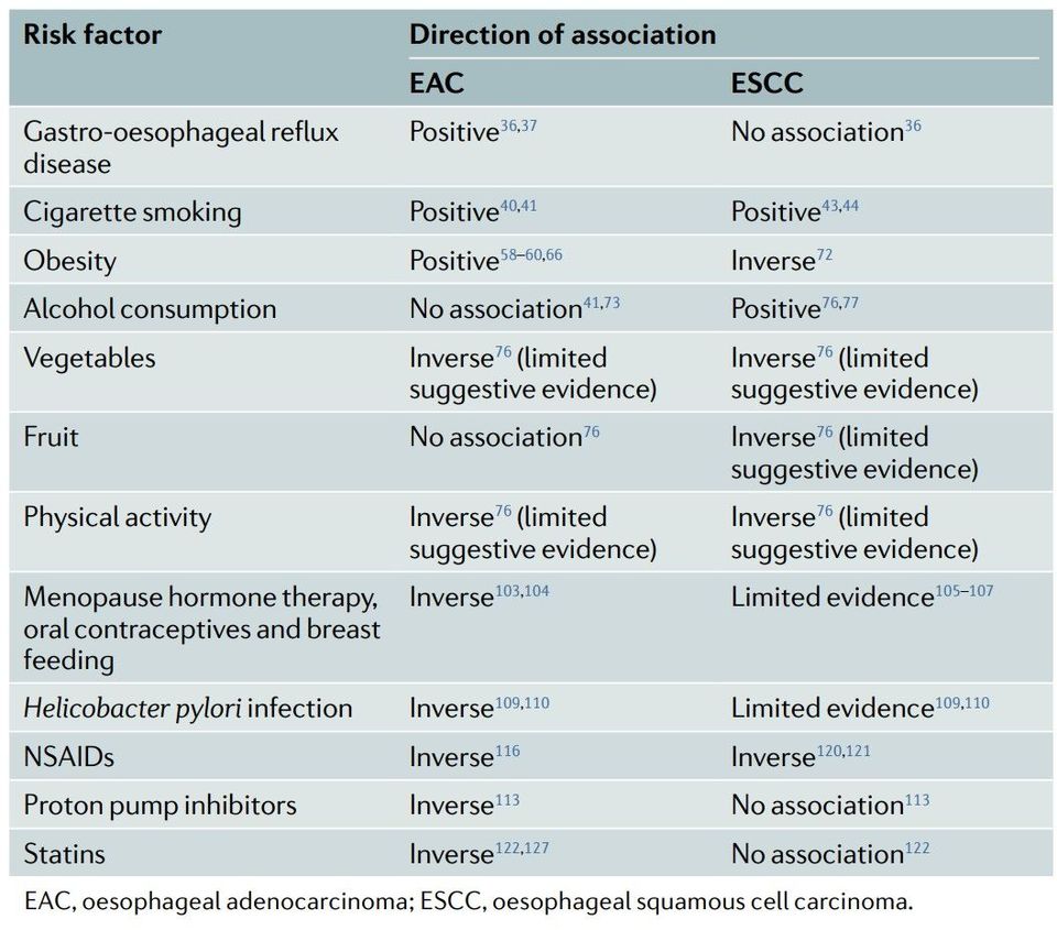 Review of epidemiology of esophageal cancer and Barrett's