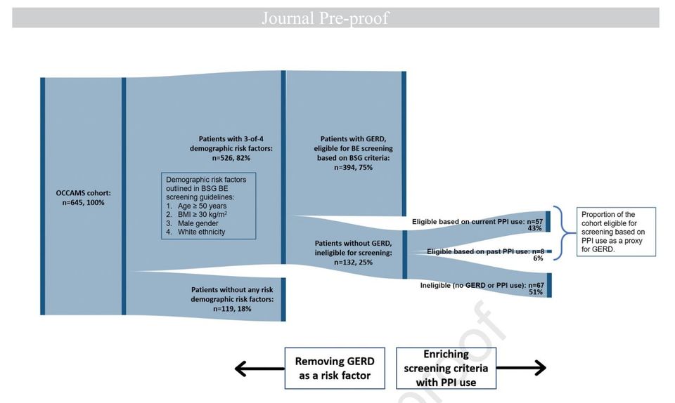 Limitations of current Barrett's screening criteria