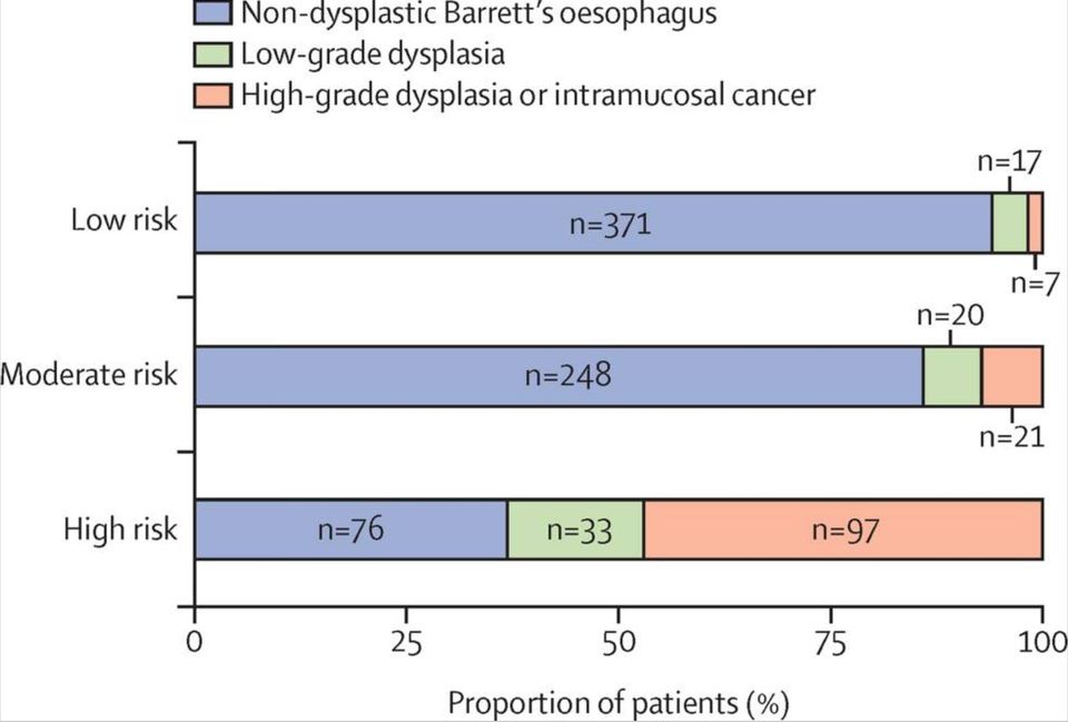 Prioritising BE surveillance using Cytsponge biomarker panel and clinical and epidemiologic risk factors