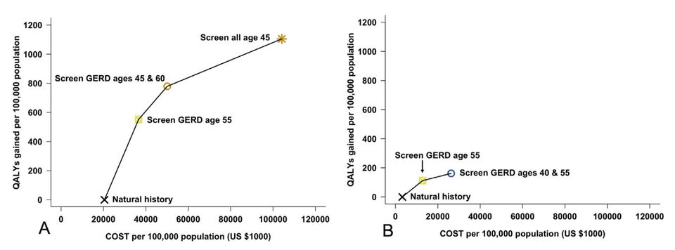Cost-effectiveness modeling suggests more targeted screening for esophageal adenocarcinoma