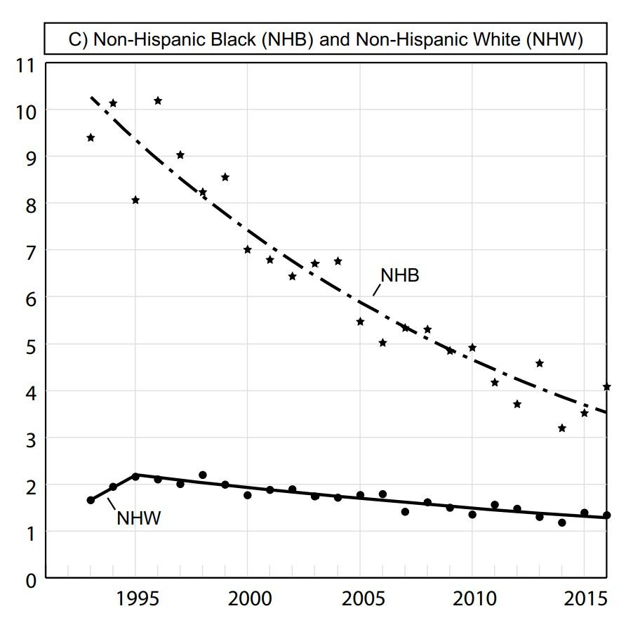 Esophageal cancer mortality trends in US