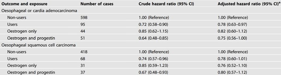 Hormone therapy and esophageal adenocarcinoma