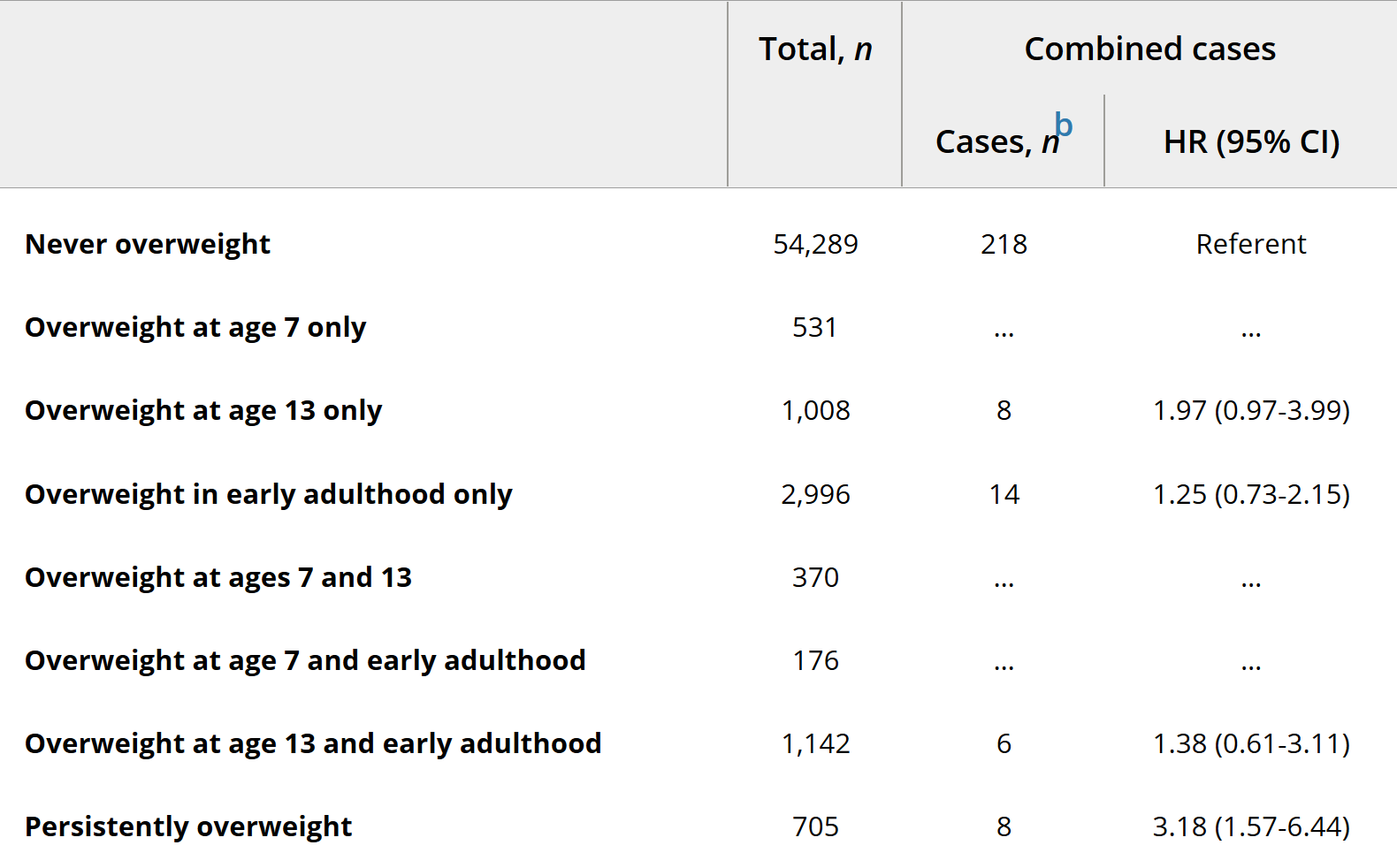 Childhood obesity and subsequent esophageal cancer risk