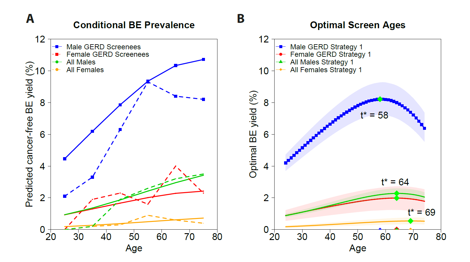 Mathematical modeling suggests older ages for beginning screening