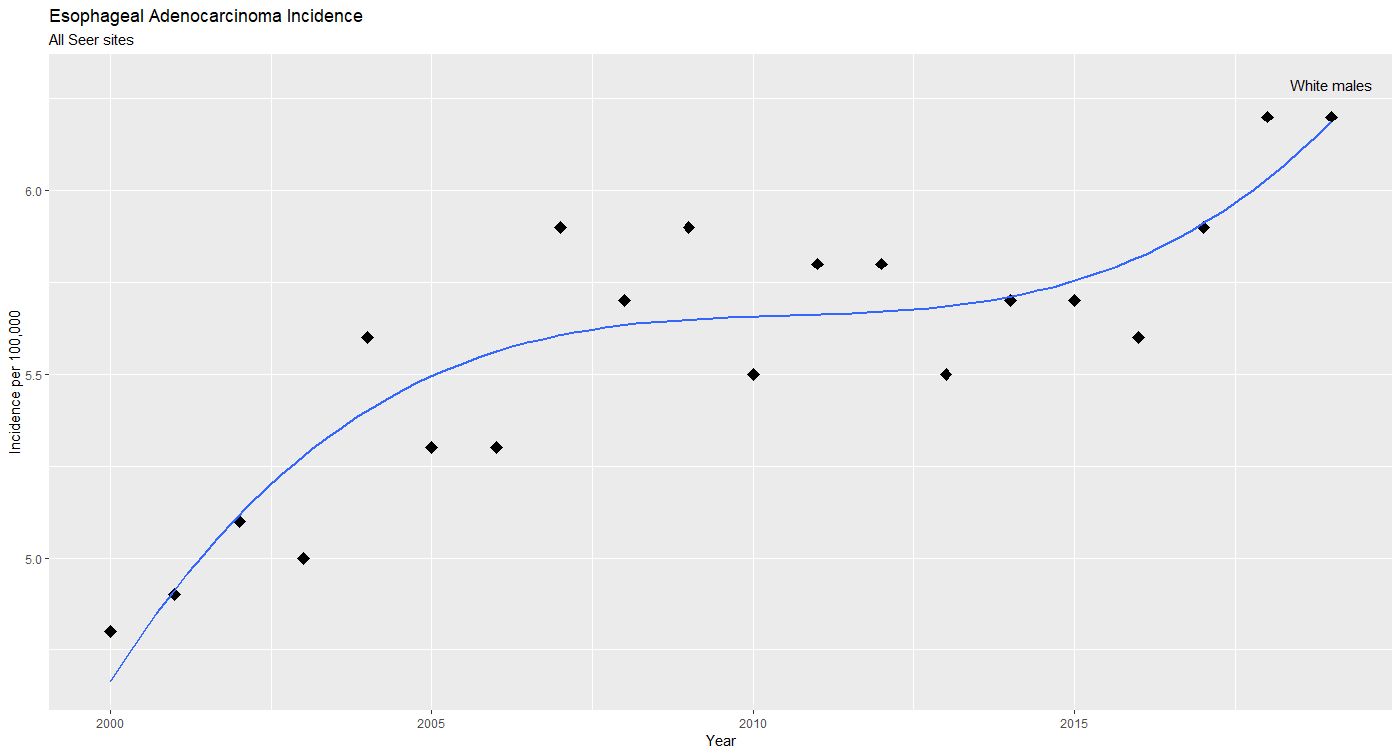 Are EA rates resuming their upward trend?