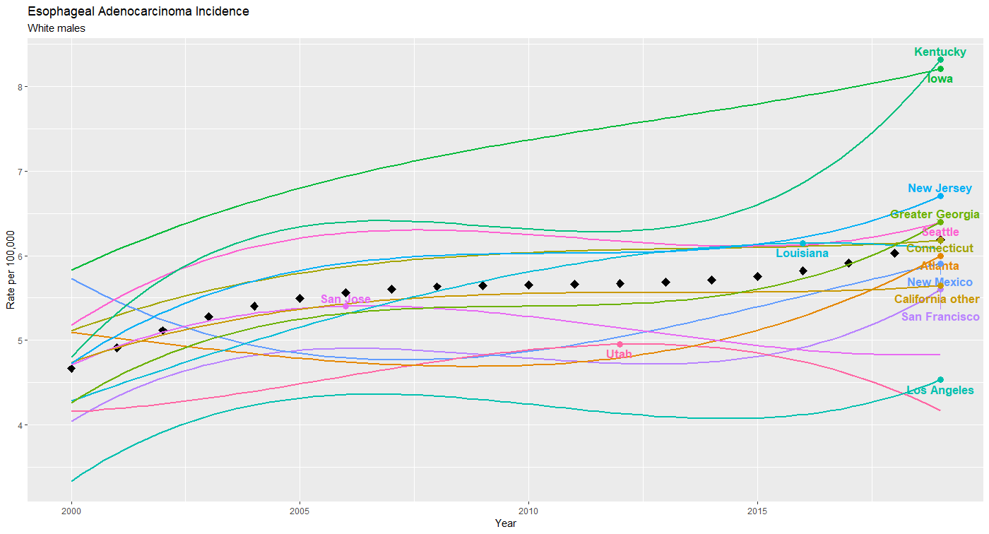 EA incidence rates in white males.