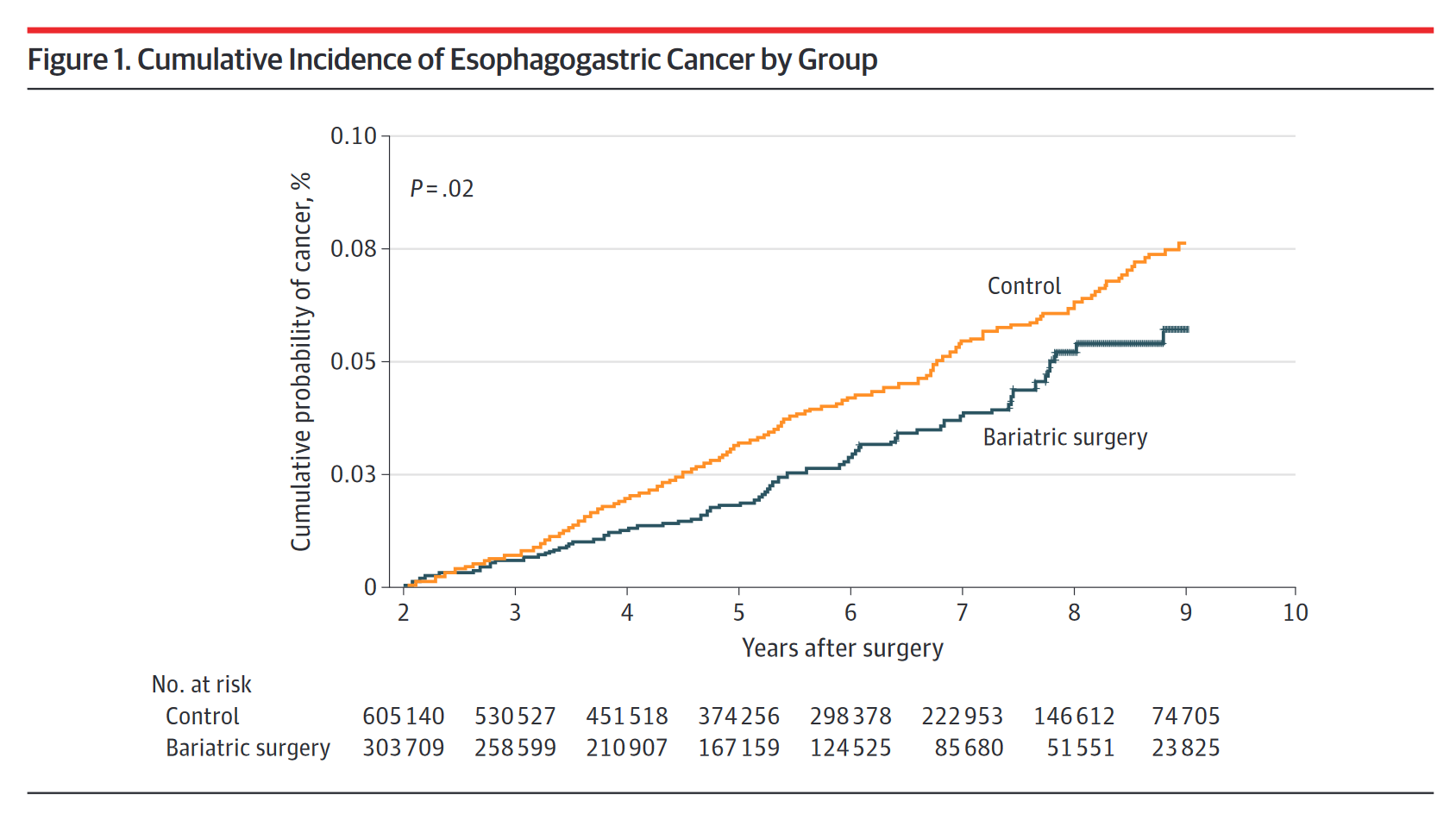 Bariatric surgery and risk of esophagogastric carcinoma