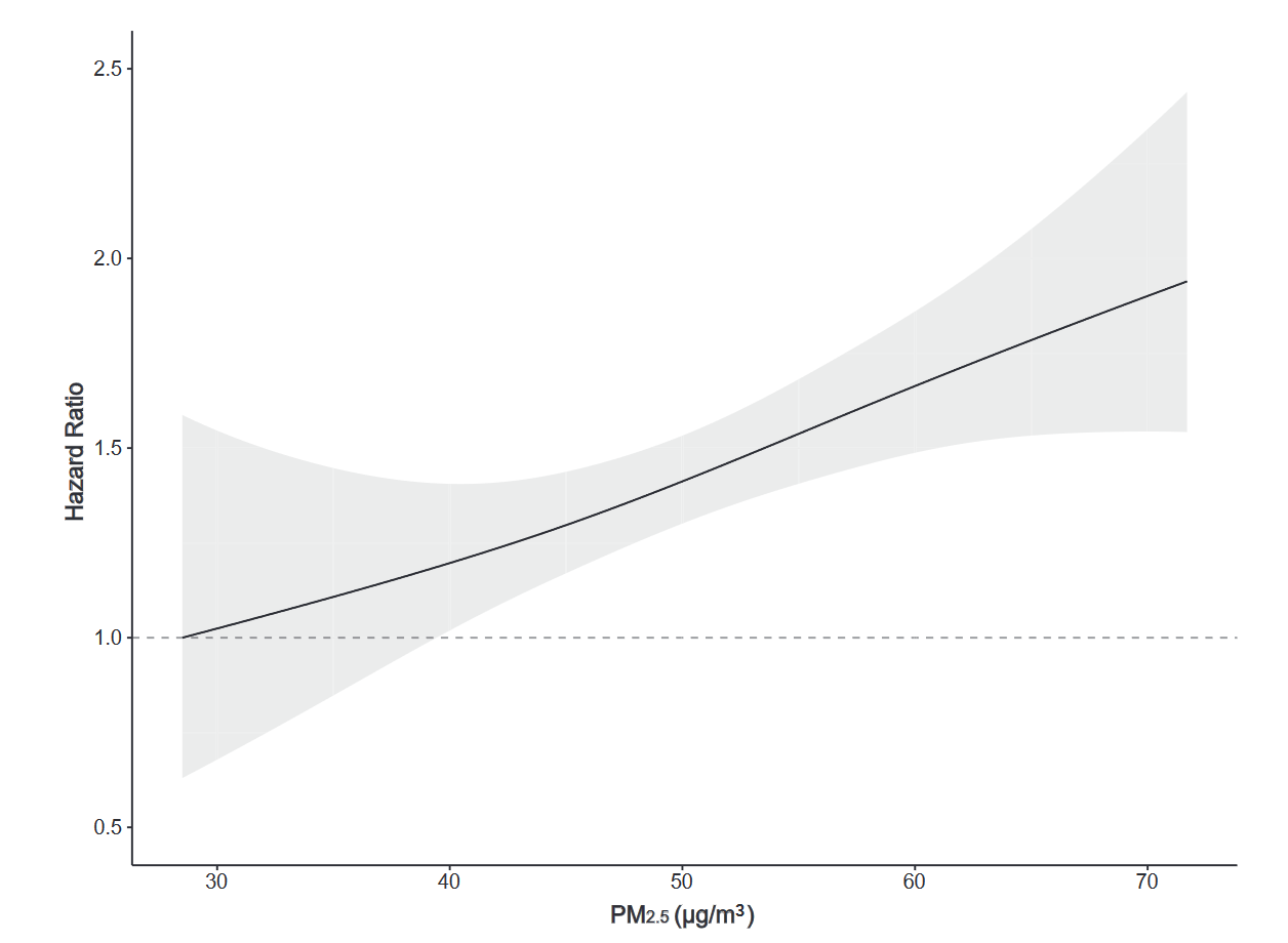 Fine particulates and risk of esophageal cancer